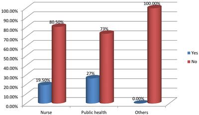 Knowledge and attitude toward depression among healthcare professionals working in Ilu Aba Bor zone, Oromia regional state, Ethiopia, 2021: a cross sectional study